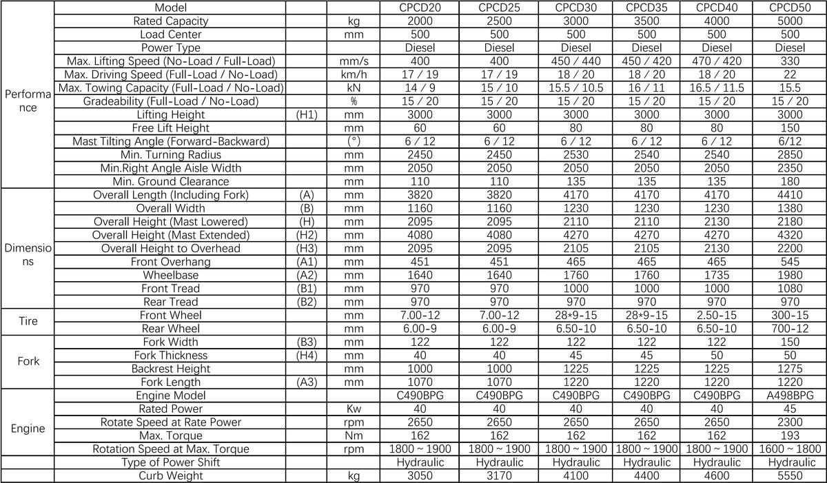 Parâmetros técnicos do empilhador. jpg